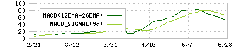 北海道コカ・コーラボトリング(2573)のMACD