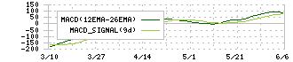 ライフドリンクカンパニー(2585)のMACD