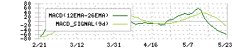 サントリー食品インターナショナル(2587)のMACD