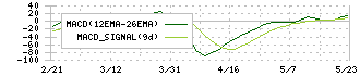 プレミアムウォーターホールディングス(2588)のMACD