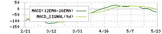 ダイドーグループホールディングス(2590)のMACD