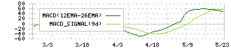 ケイ・ウノ(259A)のMACD