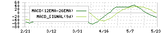 日清オイリオグループ(2602)のMACD