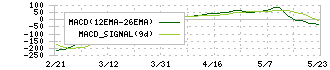 不二製油グループ本社(2607)のMACD