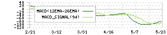 オルツ(260A)のMACD