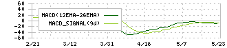 かどや製油(2612)のMACD