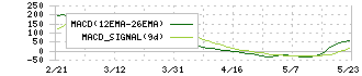 日水コン(261A)のMACD