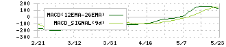 インターメスティック(262A)のMACD