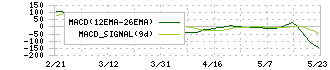 Ｓｃｈｏｏ(264A)のMACD