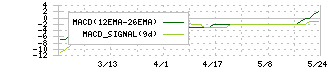 ベクターホールディングス(2656)のMACD