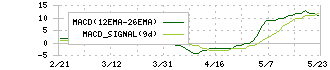 ベクターホールディングス(2656)のMACD