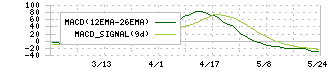 サンエー(2659)のMACD