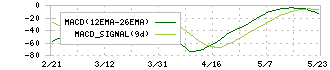 Ｈｍｃｏｍｍ(265A)のMACD
