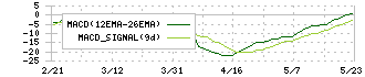 タビオ(2668)のMACD