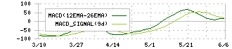 エービーシー・マート(2670)のMACD