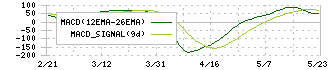 高千穂交易(2676)のMACD