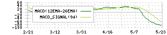 ゲオホールディングス(2681)のMACD