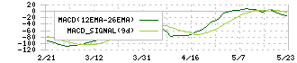 アダストリア(2685)のMACD