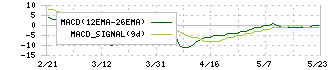 シー・ヴイ・エス・ベイエリア(2687)のMACD