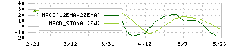 オルバヘルスケアホールディングス(2689)のMACD