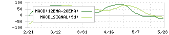 くら寿司(2695)のMACD