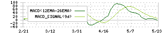 キャンドゥ(2698)のMACD