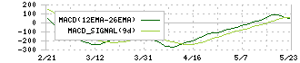 Ｓａｐｅｅｔ(269A)のMACD