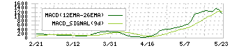 木徳神糧(2700)のMACD