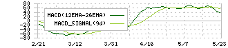 日本マクドナルドホールディングス(2702)のMACD