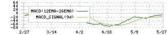 大戸屋ホールディングス(2705)のMACD