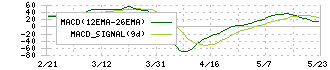 大戸屋ホールディングス(2705)のMACD