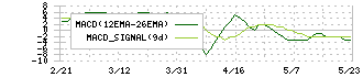 ジェイホールディングス(2721)のMACD