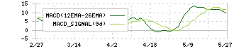 ＩＫホールディングス(2722)のMACD