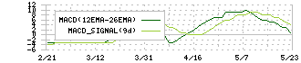 ＩＫホールディングス(2722)のMACD