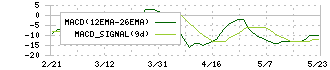 グリーンクロスホールディングス(272A)のMACD