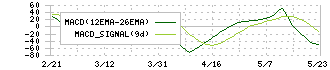 あらた(2733)のMACD