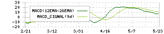 サーラコーポレーション(2734)のMACD