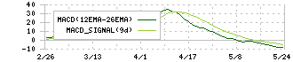 ワッツ(2735)のMACD