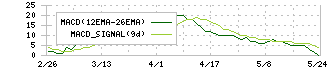 フェスタリアホールディングス(2736)のMACD