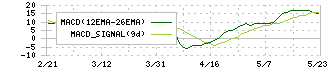 フェスタリアホールディングス(2736)のMACD