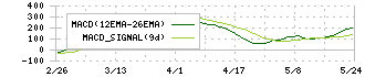 トーメンデバイス(2737)のMACD