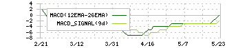 ピクセルカンパニーズ(2743)のMACD