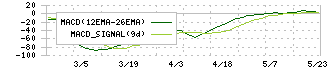 北雄ラッキー(2747)のMACD