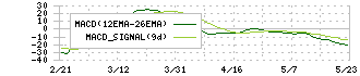 ＪＰホールディングス(2749)のMACD