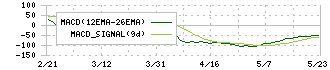 ガーデン(274A)のMACD