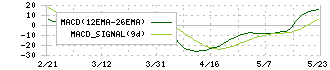 石光商事(2750)のMACD