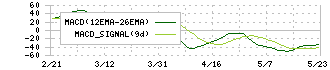 テンポスホールディングス(2751)のMACD