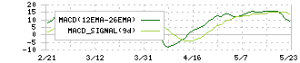 フジオフードグループ本社(2752)のMACD