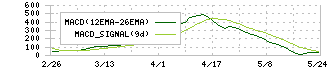 あみやき亭(2753)のMACD