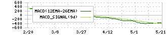 東京エレクトロン　デバイス(2760)のMACD